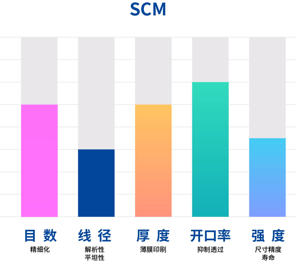 scm-003